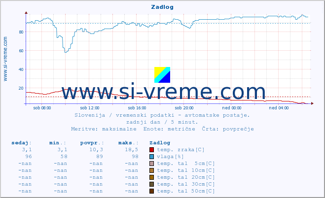 POVPREČJE :: Zadlog :: temp. zraka | vlaga | smer vetra | hitrost vetra | sunki vetra | tlak | padavine | sonce | temp. tal  5cm | temp. tal 10cm | temp. tal 20cm | temp. tal 30cm | temp. tal 50cm :: zadnji dan / 5 minut.