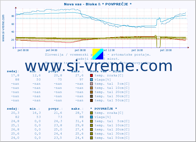 POVPREČJE :: Nova vas - Bloke & * POVPREČJE * :: temp. zraka | vlaga | smer vetra | hitrost vetra | sunki vetra | tlak | padavine | sonce | temp. tal  5cm | temp. tal 10cm | temp. tal 20cm | temp. tal 30cm | temp. tal 50cm :: zadnji dan / 5 minut.