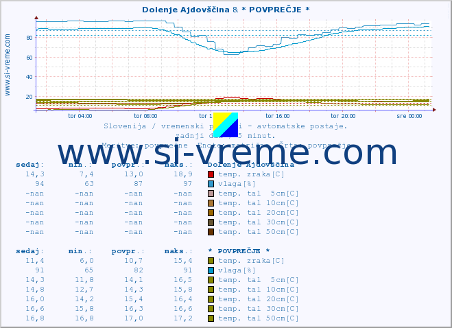 POVPREČJE :: Dolenje Ajdovščina & * POVPREČJE * :: temp. zraka | vlaga | smer vetra | hitrost vetra | sunki vetra | tlak | padavine | sonce | temp. tal  5cm | temp. tal 10cm | temp. tal 20cm | temp. tal 30cm | temp. tal 50cm :: zadnji dan / 5 minut.