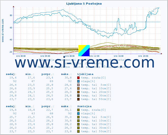 POVPREČJE :: Ljubljana & Postojna :: temp. zraka | vlaga | smer vetra | hitrost vetra | sunki vetra | tlak | padavine | sonce | temp. tal  5cm | temp. tal 10cm | temp. tal 20cm | temp. tal 30cm | temp. tal 50cm :: zadnji dan / 5 minut.