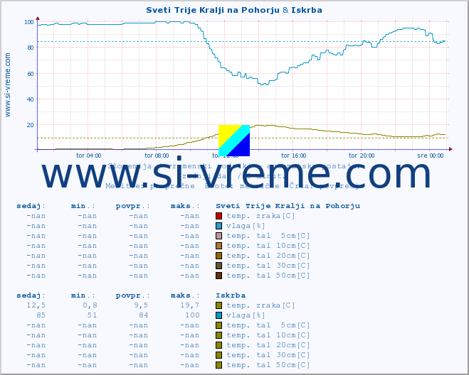 POVPREČJE :: Sveti Trije Kralji na Pohorju & Iskrba :: temp. zraka | vlaga | smer vetra | hitrost vetra | sunki vetra | tlak | padavine | sonce | temp. tal  5cm | temp. tal 10cm | temp. tal 20cm | temp. tal 30cm | temp. tal 50cm :: zadnji dan / 5 minut.