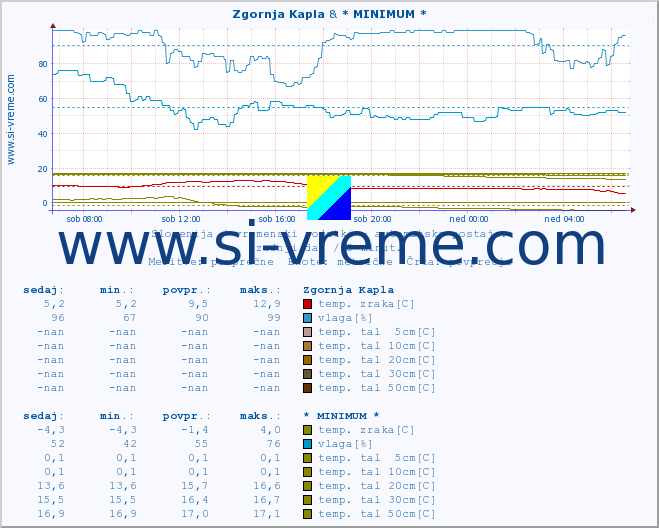 POVPREČJE :: Zgornja Kapla & * MINIMUM * :: temp. zraka | vlaga | smer vetra | hitrost vetra | sunki vetra | tlak | padavine | sonce | temp. tal  5cm | temp. tal 10cm | temp. tal 20cm | temp. tal 30cm | temp. tal 50cm :: zadnji dan / 5 minut.