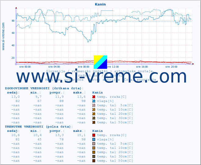 POVPREČJE :: Kanin :: temp. zraka | vlaga | smer vetra | hitrost vetra | sunki vetra | tlak | padavine | sonce | temp. tal  5cm | temp. tal 10cm | temp. tal 20cm | temp. tal 30cm | temp. tal 50cm :: zadnji dan / 5 minut.