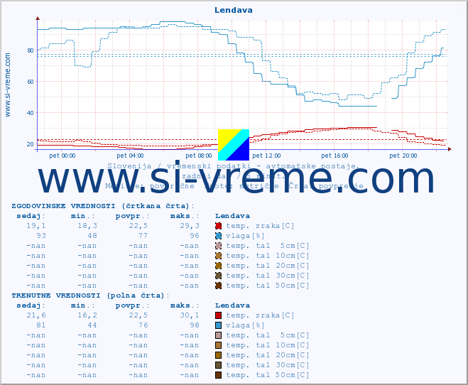 POVPREČJE :: Lendava :: temp. zraka | vlaga | smer vetra | hitrost vetra | sunki vetra | tlak | padavine | sonce | temp. tal  5cm | temp. tal 10cm | temp. tal 20cm | temp. tal 30cm | temp. tal 50cm :: zadnji dan / 5 minut.