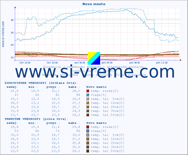 POVPREČJE :: Novo mesto :: temp. zraka | vlaga | smer vetra | hitrost vetra | sunki vetra | tlak | padavine | sonce | temp. tal  5cm | temp. tal 10cm | temp. tal 20cm | temp. tal 30cm | temp. tal 50cm :: zadnji dan / 5 minut.