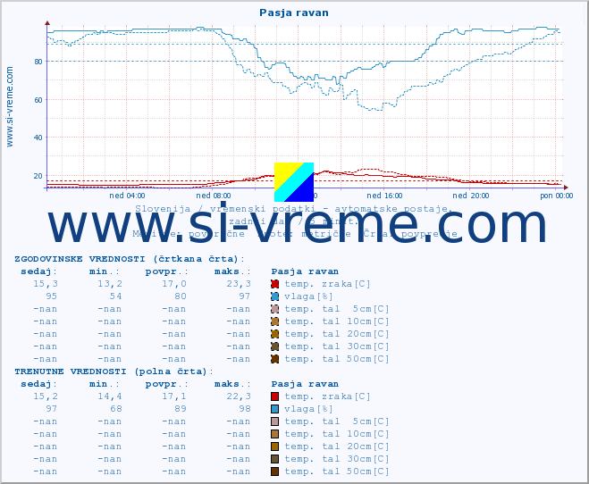 POVPREČJE :: Pasja ravan :: temp. zraka | vlaga | smer vetra | hitrost vetra | sunki vetra | tlak | padavine | sonce | temp. tal  5cm | temp. tal 10cm | temp. tal 20cm | temp. tal 30cm | temp. tal 50cm :: zadnji dan / 5 minut.