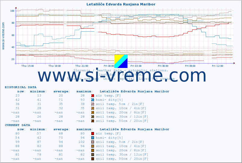  :: Letališče Edvarda Rusjana Maribor :: air temp. | humi- dity | wind dir. | wind speed | wind gusts | air pressure | precipi- tation | sun strength | soil temp. 5cm / 2in | soil temp. 10cm / 4in | soil temp. 20cm / 8in | soil temp. 30cm / 12in | soil temp. 50cm / 20in :: last day / 5 minutes.