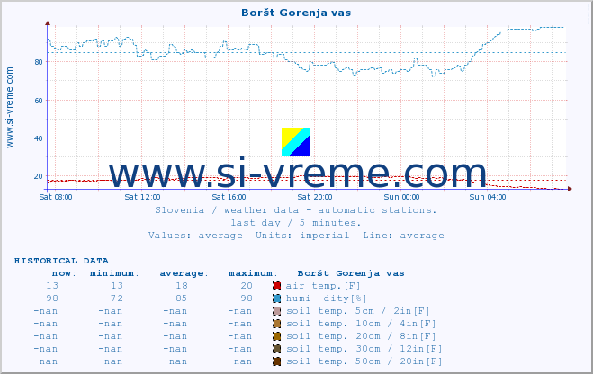  :: Boršt Gorenja vas :: air temp. | humi- dity | wind dir. | wind speed | wind gusts | air pressure | precipi- tation | sun strength | soil temp. 5cm / 2in | soil temp. 10cm / 4in | soil temp. 20cm / 8in | soil temp. 30cm / 12in | soil temp. 50cm / 20in :: last day / 5 minutes.