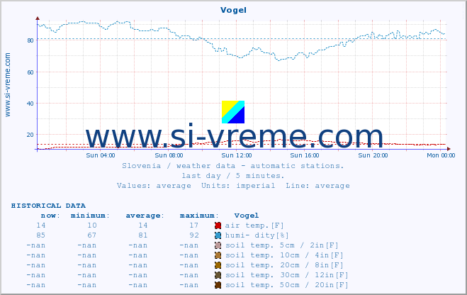  :: Vogel :: air temp. | humi- dity | wind dir. | wind speed | wind gusts | air pressure | precipi- tation | sun strength | soil temp. 5cm / 2in | soil temp. 10cm / 4in | soil temp. 20cm / 8in | soil temp. 30cm / 12in | soil temp. 50cm / 20in :: last day / 5 minutes.