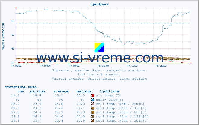  :: Ljubljana :: air temp. | humi- dity | wind dir. | wind speed | wind gusts | air pressure | precipi- tation | sun strength | soil temp. 5cm / 2in | soil temp. 10cm / 4in | soil temp. 20cm / 8in | soil temp. 30cm / 12in | soil temp. 50cm / 20in :: last day / 5 minutes.