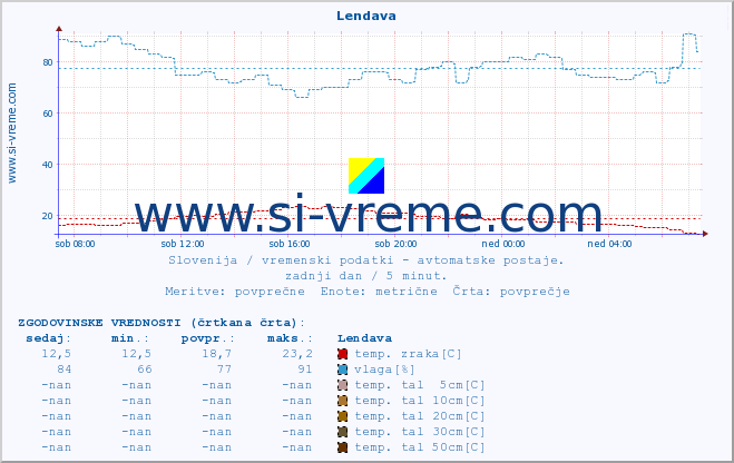 POVPREČJE :: Lendava :: temp. zraka | vlaga | smer vetra | hitrost vetra | sunki vetra | tlak | padavine | sonce | temp. tal  5cm | temp. tal 10cm | temp. tal 20cm | temp. tal 30cm | temp. tal 50cm :: zadnji dan / 5 minut.