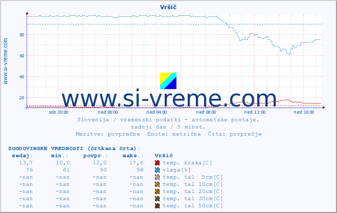 POVPREČJE :: Vršič :: temp. zraka | vlaga | smer vetra | hitrost vetra | sunki vetra | tlak | padavine | sonce | temp. tal  5cm | temp. tal 10cm | temp. tal 20cm | temp. tal 30cm | temp. tal 50cm :: zadnji dan / 5 minut.