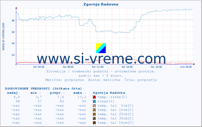 POVPREČJE :: Zgornja Radovna :: temp. zraka | vlaga | smer vetra | hitrost vetra | sunki vetra | tlak | padavine | sonce | temp. tal  5cm | temp. tal 10cm | temp. tal 20cm | temp. tal 30cm | temp. tal 50cm :: zadnji dan / 5 minut.