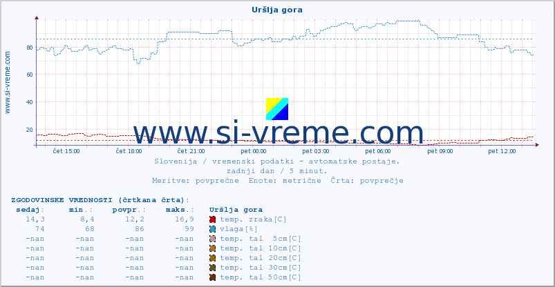 POVPREČJE :: Uršlja gora :: temp. zraka | vlaga | smer vetra | hitrost vetra | sunki vetra | tlak | padavine | sonce | temp. tal  5cm | temp. tal 10cm | temp. tal 20cm | temp. tal 30cm | temp. tal 50cm :: zadnji dan / 5 minut.