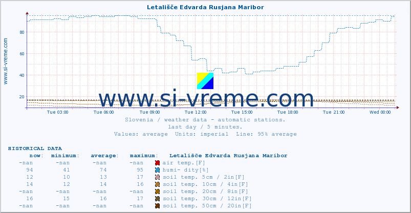  :: Letališče Edvarda Rusjana Maribor :: air temp. | humi- dity | wind dir. | wind speed | wind gusts | air pressure | precipi- tation | sun strength | soil temp. 5cm / 2in | soil temp. 10cm / 4in | soil temp. 20cm / 8in | soil temp. 30cm / 12in | soil temp. 50cm / 20in :: last day / 5 minutes.