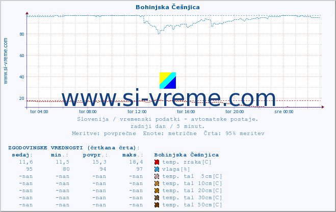 POVPREČJE :: Bohinjska Češnjica :: temp. zraka | vlaga | smer vetra | hitrost vetra | sunki vetra | tlak | padavine | sonce | temp. tal  5cm | temp. tal 10cm | temp. tal 20cm | temp. tal 30cm | temp. tal 50cm :: zadnji dan / 5 minut.