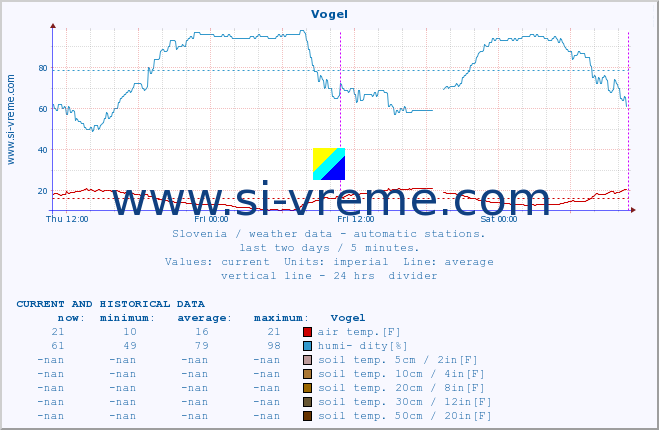  :: Vogel :: air temp. | humi- dity | wind dir. | wind speed | wind gusts | air pressure | precipi- tation | sun strength | soil temp. 5cm / 2in | soil temp. 10cm / 4in | soil temp. 20cm / 8in | soil temp. 30cm / 12in | soil temp. 50cm / 20in :: last two days / 5 minutes.