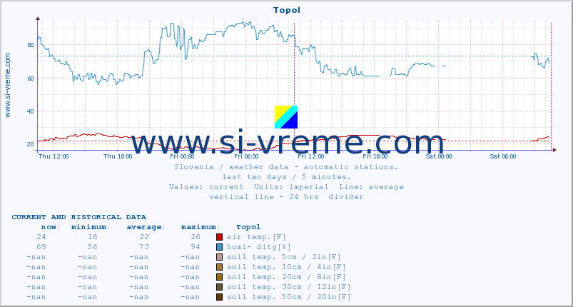  :: Topol :: air temp. | humi- dity | wind dir. | wind speed | wind gusts | air pressure | precipi- tation | sun strength | soil temp. 5cm / 2in | soil temp. 10cm / 4in | soil temp. 20cm / 8in | soil temp. 30cm / 12in | soil temp. 50cm / 20in :: last two days / 5 minutes.
