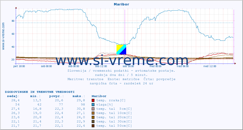 POVPREČJE :: Maribor :: temp. zraka | vlaga | smer vetra | hitrost vetra | sunki vetra | tlak | padavine | sonce | temp. tal  5cm | temp. tal 10cm | temp. tal 20cm | temp. tal 30cm | temp. tal 50cm :: zadnja dva dni / 5 minut.