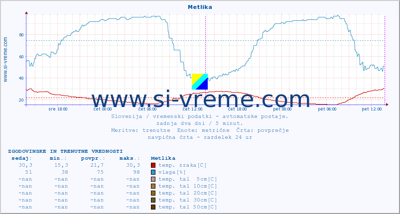 POVPREČJE :: Metlika :: temp. zraka | vlaga | smer vetra | hitrost vetra | sunki vetra | tlak | padavine | sonce | temp. tal  5cm | temp. tal 10cm | temp. tal 20cm | temp. tal 30cm | temp. tal 50cm :: zadnja dva dni / 5 minut.