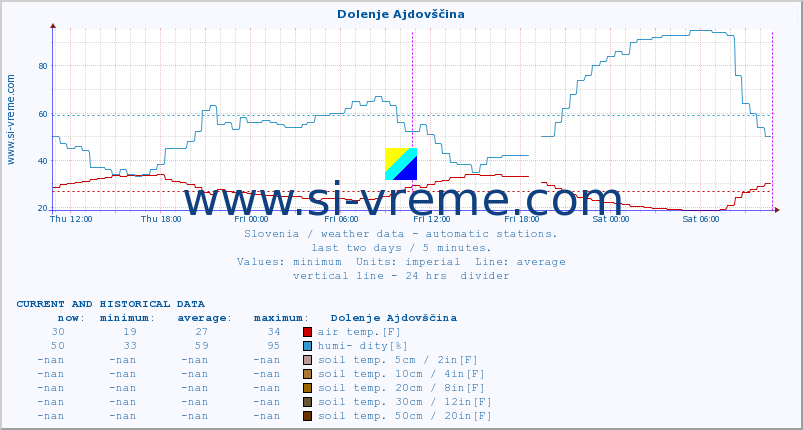  :: Dolenje Ajdovščina :: air temp. | humi- dity | wind dir. | wind speed | wind gusts | air pressure | precipi- tation | sun strength | soil temp. 5cm / 2in | soil temp. 10cm / 4in | soil temp. 20cm / 8in | soil temp. 30cm / 12in | soil temp. 50cm / 20in :: last two days / 5 minutes.