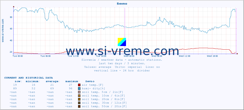  :: Sevno :: air temp. | humi- dity | wind dir. | wind speed | wind gusts | air pressure | precipi- tation | sun strength | soil temp. 5cm / 2in | soil temp. 10cm / 4in | soil temp. 20cm / 8in | soil temp. 30cm / 12in | soil temp. 50cm / 20in :: last two days / 5 minutes.