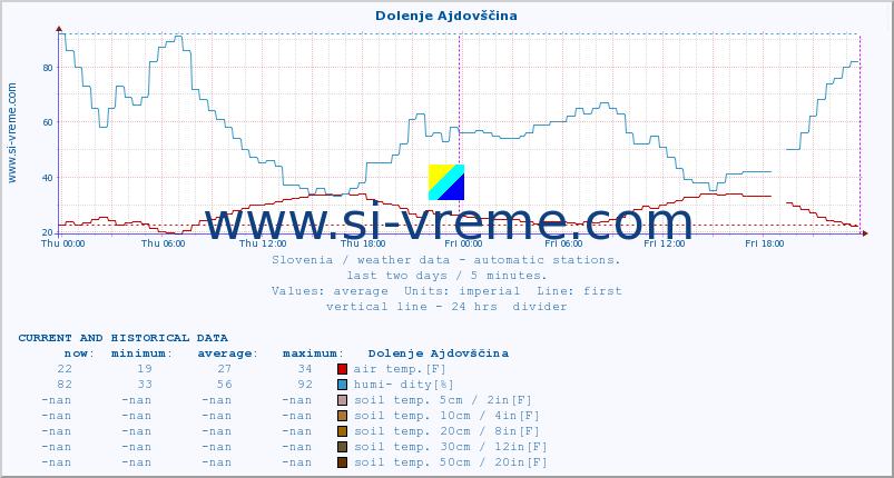  :: Dolenje Ajdovščina :: air temp. | humi- dity | wind dir. | wind speed | wind gusts | air pressure | precipi- tation | sun strength | soil temp. 5cm / 2in | soil temp. 10cm / 4in | soil temp. 20cm / 8in | soil temp. 30cm / 12in | soil temp. 50cm / 20in :: last two days / 5 minutes.