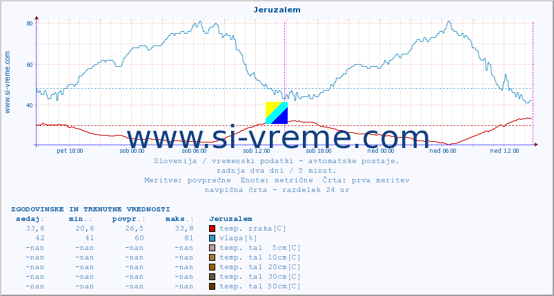 POVPREČJE :: Jeruzalem :: temp. zraka | vlaga | smer vetra | hitrost vetra | sunki vetra | tlak | padavine | sonce | temp. tal  5cm | temp. tal 10cm | temp. tal 20cm | temp. tal 30cm | temp. tal 50cm :: zadnja dva dni / 5 minut.