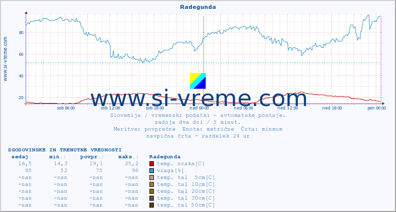 POVPREČJE :: Radegunda :: temp. zraka | vlaga | smer vetra | hitrost vetra | sunki vetra | tlak | padavine | sonce | temp. tal  5cm | temp. tal 10cm | temp. tal 20cm | temp. tal 30cm | temp. tal 50cm :: zadnja dva dni / 5 minut.