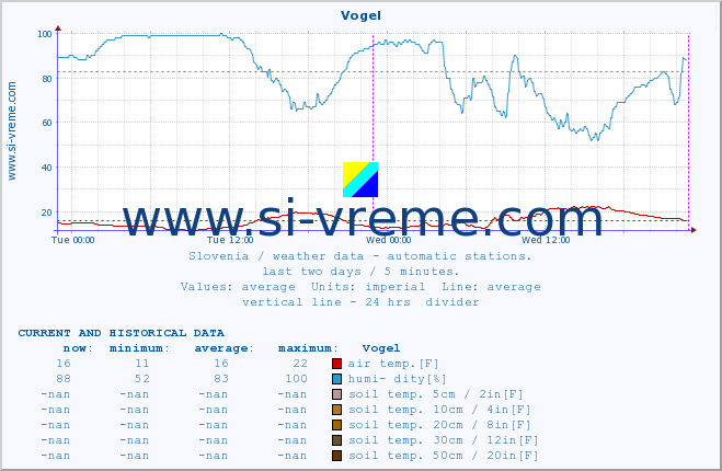  :: Vogel :: air temp. | humi- dity | wind dir. | wind speed | wind gusts | air pressure | precipi- tation | sun strength | soil temp. 5cm / 2in | soil temp. 10cm / 4in | soil temp. 20cm / 8in | soil temp. 30cm / 12in | soil temp. 50cm / 20in :: last two days / 5 minutes.