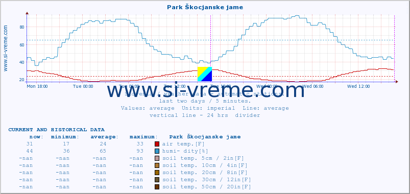  :: Park Škocjanske jame :: air temp. | humi- dity | wind dir. | wind speed | wind gusts | air pressure | precipi- tation | sun strength | soil temp. 5cm / 2in | soil temp. 10cm / 4in | soil temp. 20cm / 8in | soil temp. 30cm / 12in | soil temp. 50cm / 20in :: last two days / 5 minutes.