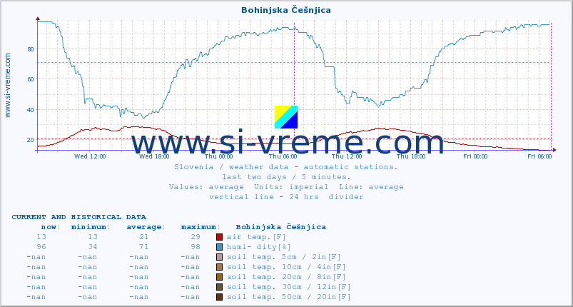  :: Bohinjska Češnjica :: air temp. | humi- dity | wind dir. | wind speed | wind gusts | air pressure | precipi- tation | sun strength | soil temp. 5cm / 2in | soil temp. 10cm / 4in | soil temp. 20cm / 8in | soil temp. 30cm / 12in | soil temp. 50cm / 20in :: last two days / 5 minutes.