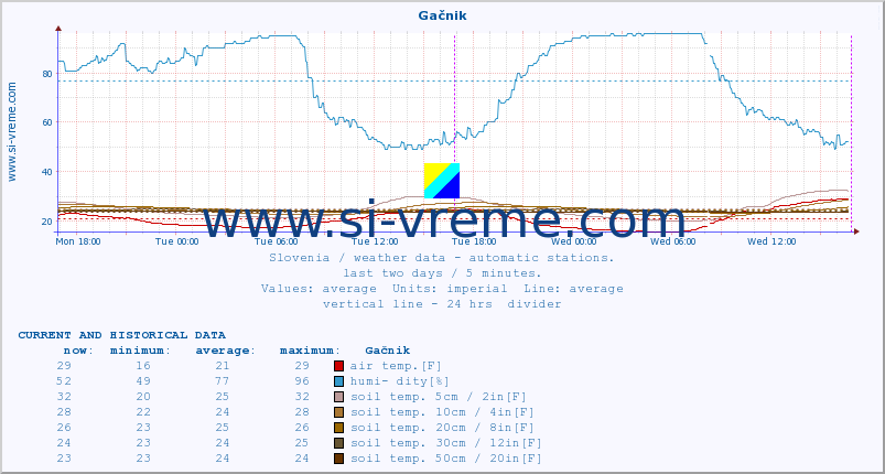  :: Gačnik :: air temp. | humi- dity | wind dir. | wind speed | wind gusts | air pressure | precipi- tation | sun strength | soil temp. 5cm / 2in | soil temp. 10cm / 4in | soil temp. 20cm / 8in | soil temp. 30cm / 12in | soil temp. 50cm / 20in :: last two days / 5 minutes.