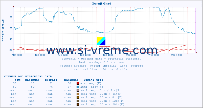  :: Gornji Grad :: air temp. | humi- dity | wind dir. | wind speed | wind gusts | air pressure | precipi- tation | sun strength | soil temp. 5cm / 2in | soil temp. 10cm / 4in | soil temp. 20cm / 8in | soil temp. 30cm / 12in | soil temp. 50cm / 20in :: last two days / 5 minutes.