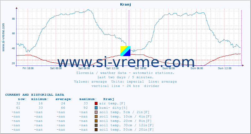  :: Kranj :: air temp. | humi- dity | wind dir. | wind speed | wind gusts | air pressure | precipi- tation | sun strength | soil temp. 5cm / 2in | soil temp. 10cm / 4in | soil temp. 20cm / 8in | soil temp. 30cm / 12in | soil temp. 50cm / 20in :: last two days / 5 minutes.