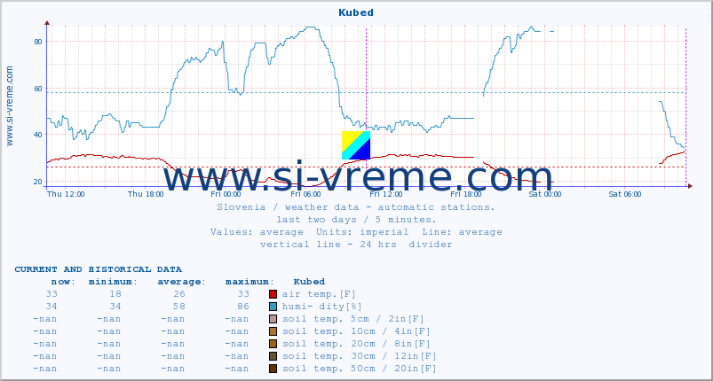  :: Kubed :: air temp. | humi- dity | wind dir. | wind speed | wind gusts | air pressure | precipi- tation | sun strength | soil temp. 5cm / 2in | soil temp. 10cm / 4in | soil temp. 20cm / 8in | soil temp. 30cm / 12in | soil temp. 50cm / 20in :: last two days / 5 minutes.