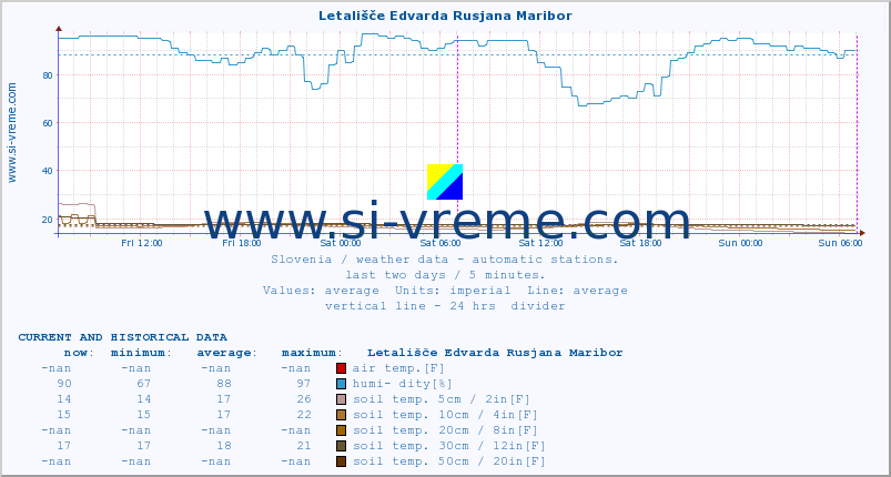  :: Letališče Edvarda Rusjana Maribor :: air temp. | humi- dity | wind dir. | wind speed | wind gusts | air pressure | precipi- tation | sun strength | soil temp. 5cm / 2in | soil temp. 10cm / 4in | soil temp. 20cm / 8in | soil temp. 30cm / 12in | soil temp. 50cm / 20in :: last two days / 5 minutes.