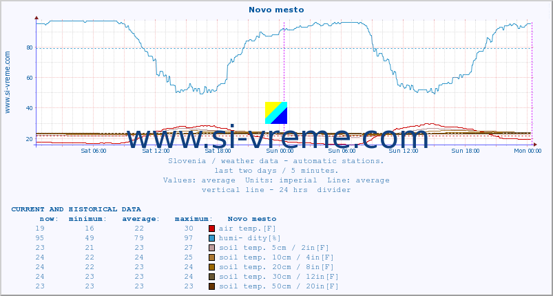  :: Novo mesto :: air temp. | humi- dity | wind dir. | wind speed | wind gusts | air pressure | precipi- tation | sun strength | soil temp. 5cm / 2in | soil temp. 10cm / 4in | soil temp. 20cm / 8in | soil temp. 30cm / 12in | soil temp. 50cm / 20in :: last two days / 5 minutes.