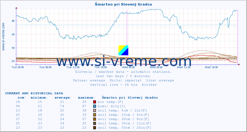  :: Šmartno pri Slovenj Gradcu :: air temp. | humi- dity | wind dir. | wind speed | wind gusts | air pressure | precipi- tation | sun strength | soil temp. 5cm / 2in | soil temp. 10cm / 4in | soil temp. 20cm / 8in | soil temp. 30cm / 12in | soil temp. 50cm / 20in :: last two days / 5 minutes.