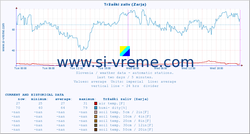  :: Tržaški zaliv (Zarja) :: air temp. | humi- dity | wind dir. | wind speed | wind gusts | air pressure | precipi- tation | sun strength | soil temp. 5cm / 2in | soil temp. 10cm / 4in | soil temp. 20cm / 8in | soil temp. 30cm / 12in | soil temp. 50cm / 20in :: last two days / 5 minutes.