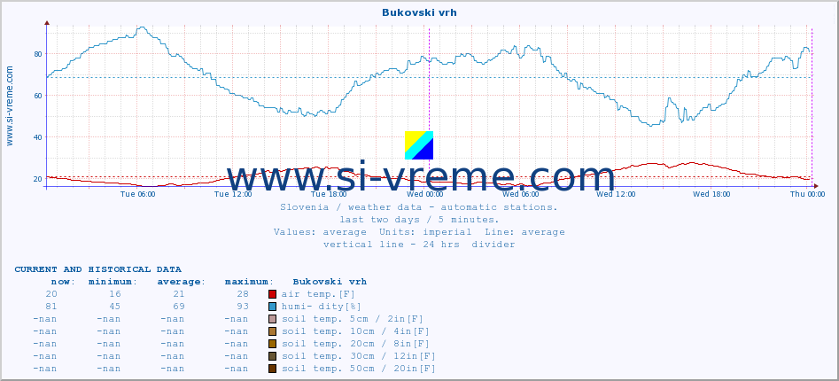  :: Bukovski vrh :: air temp. | humi- dity | wind dir. | wind speed | wind gusts | air pressure | precipi- tation | sun strength | soil temp. 5cm / 2in | soil temp. 10cm / 4in | soil temp. 20cm / 8in | soil temp. 30cm / 12in | soil temp. 50cm / 20in :: last two days / 5 minutes.