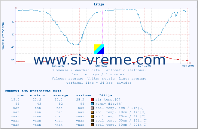  :: Litija :: air temp. | humi- dity | wind dir. | wind speed | wind gusts | air pressure | precipi- tation | sun strength | soil temp. 5cm / 2in | soil temp. 10cm / 4in | soil temp. 20cm / 8in | soil temp. 30cm / 12in | soil temp. 50cm / 20in :: last two days / 5 minutes.
