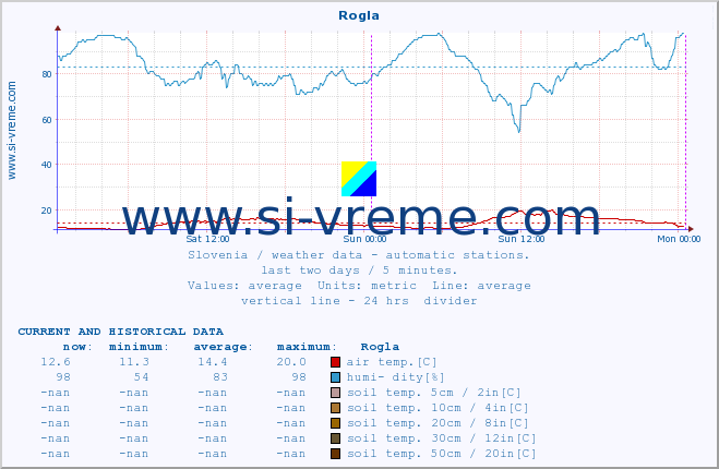  :: Rogla :: air temp. | humi- dity | wind dir. | wind speed | wind gusts | air pressure | precipi- tation | sun strength | soil temp. 5cm / 2in | soil temp. 10cm / 4in | soil temp. 20cm / 8in | soil temp. 30cm / 12in | soil temp. 50cm / 20in :: last two days / 5 minutes.