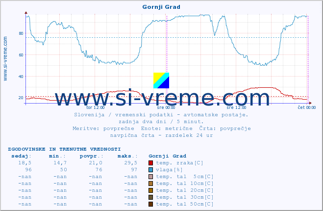 POVPREČJE :: Gornji Grad :: temp. zraka | vlaga | smer vetra | hitrost vetra | sunki vetra | tlak | padavine | sonce | temp. tal  5cm | temp. tal 10cm | temp. tal 20cm | temp. tal 30cm | temp. tal 50cm :: zadnja dva dni / 5 minut.