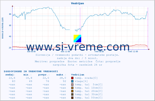 POVPREČJE :: Vedrijan :: temp. zraka | vlaga | smer vetra | hitrost vetra | sunki vetra | tlak | padavine | sonce | temp. tal  5cm | temp. tal 10cm | temp. tal 20cm | temp. tal 30cm | temp. tal 50cm :: zadnja dva dni / 5 minut.