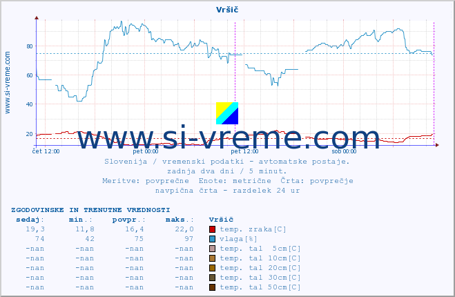 POVPREČJE :: Vršič :: temp. zraka | vlaga | smer vetra | hitrost vetra | sunki vetra | tlak | padavine | sonce | temp. tal  5cm | temp. tal 10cm | temp. tal 20cm | temp. tal 30cm | temp. tal 50cm :: zadnja dva dni / 5 minut.