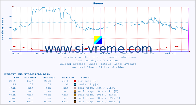  :: Sevno :: air temp. | humi- dity | wind dir. | wind speed | wind gusts | air pressure | precipi- tation | sun strength | soil temp. 5cm / 2in | soil temp. 10cm / 4in | soil temp. 20cm / 8in | soil temp. 30cm / 12in | soil temp. 50cm / 20in :: last two days / 5 minutes.