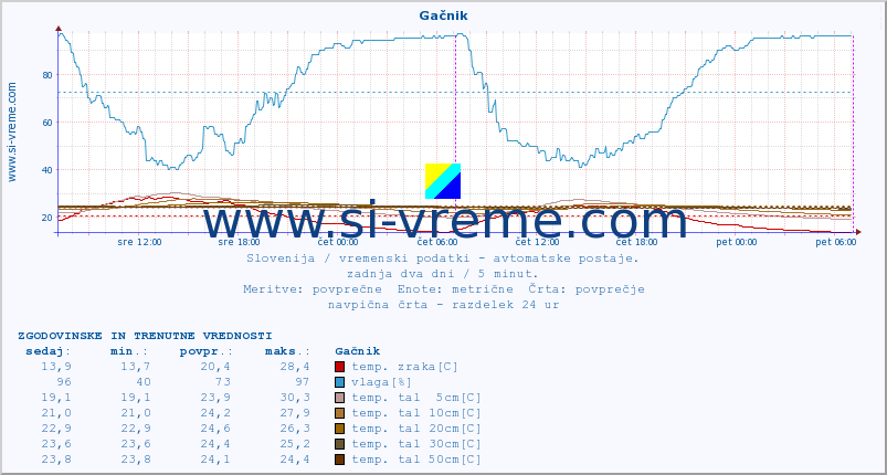 POVPREČJE :: Gačnik :: temp. zraka | vlaga | smer vetra | hitrost vetra | sunki vetra | tlak | padavine | sonce | temp. tal  5cm | temp. tal 10cm | temp. tal 20cm | temp. tal 30cm | temp. tal 50cm :: zadnja dva dni / 5 minut.