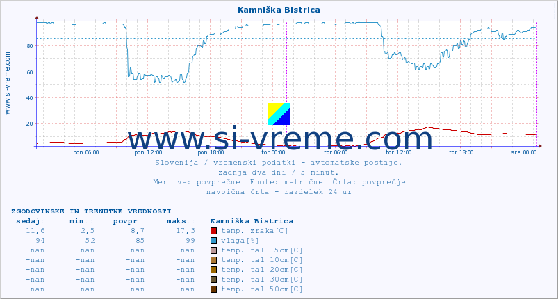 POVPREČJE :: Kamniška Bistrica :: temp. zraka | vlaga | smer vetra | hitrost vetra | sunki vetra | tlak | padavine | sonce | temp. tal  5cm | temp. tal 10cm | temp. tal 20cm | temp. tal 30cm | temp. tal 50cm :: zadnja dva dni / 5 minut.