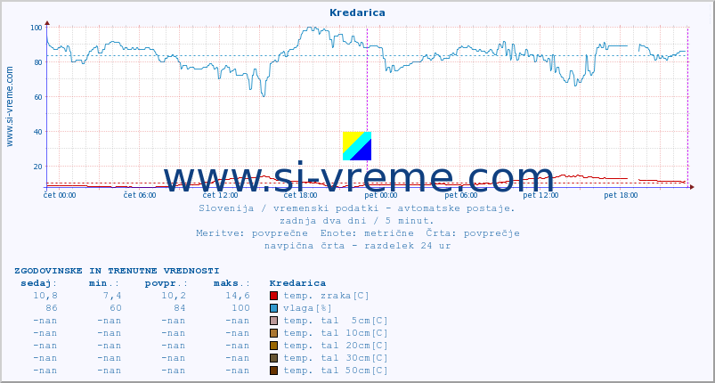 POVPREČJE :: Kredarica :: temp. zraka | vlaga | smer vetra | hitrost vetra | sunki vetra | tlak | padavine | sonce | temp. tal  5cm | temp. tal 10cm | temp. tal 20cm | temp. tal 30cm | temp. tal 50cm :: zadnja dva dni / 5 minut.